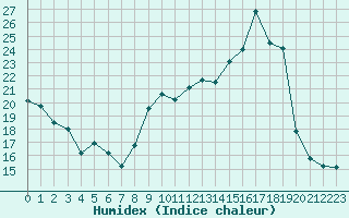 Courbe de l'humidex pour Saint-Georges-d'Oleron (17)