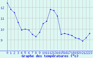 Courbe de tempratures pour Gourdon (46)