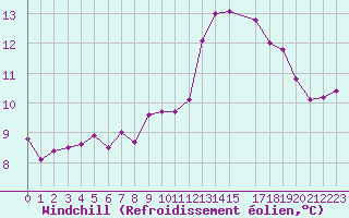 Courbe du refroidissement olien pour Trets (13)