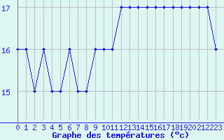 Courbe de tempratures pour Nostang (56)