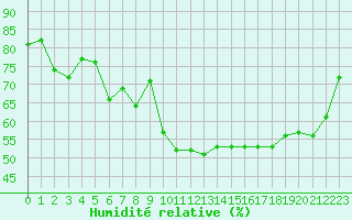 Courbe de l'humidit relative pour Calais / Marck (62)