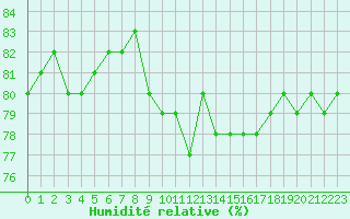 Courbe de l'humidit relative pour Sallanches (74)