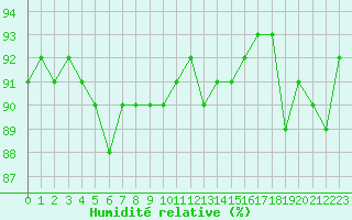 Courbe de l'humidit relative pour Evreux (27)