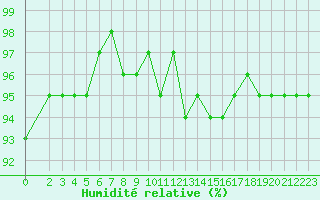 Courbe de l'humidit relative pour Gurande (44)