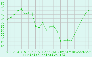 Courbe de l'humidit relative pour Avignon (84)