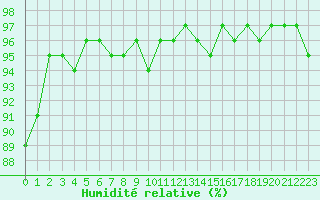 Courbe de l'humidit relative pour Metz-Nancy-Lorraine (57)