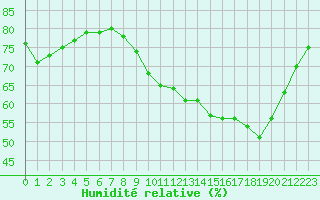 Courbe de l'humidit relative pour Creil (60)