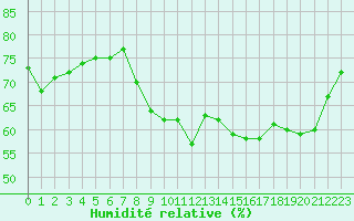 Courbe de l'humidit relative pour Sallles d'Aude (11)