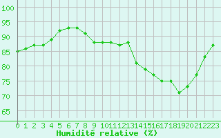 Courbe de l'humidit relative pour Montroy (17)