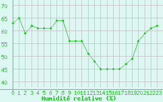 Courbe de l'humidit relative pour Saint-Jean-de-Vedas (34)