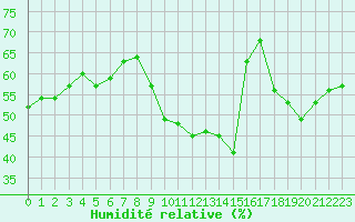 Courbe de l'humidit relative pour Saint-Nazaire-d'Aude (11)