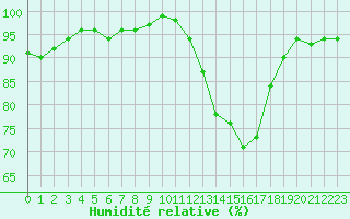 Courbe de l'humidit relative pour Bannay (18)