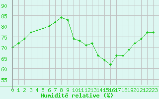 Courbe de l'humidit relative pour Ruffiac (47)