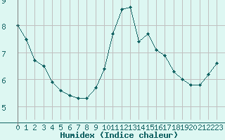 Courbe de l'humidex pour Saint-Saturnin-Ls-Avignon (84)