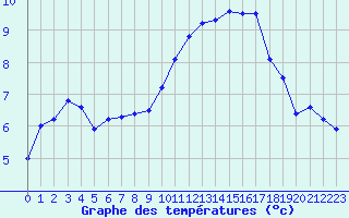 Courbe de tempratures pour Pouzauges (85)