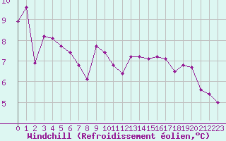 Courbe du refroidissement olien pour Le Touquet (62)