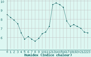 Courbe de l'humidex pour Carcassonne (11)