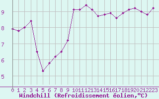 Courbe du refroidissement olien pour Ile de Groix (56)