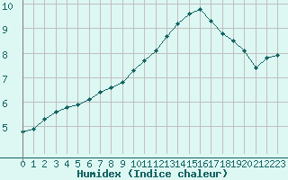 Courbe de l'humidex pour Narbonne-Ouest (11)