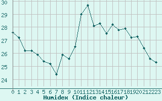 Courbe de l'humidex pour Biarritz (64)