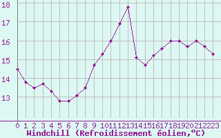 Courbe du refroidissement olien pour Landivisiau (29)