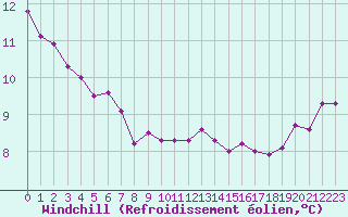 Courbe du refroidissement olien pour Orlans (45)