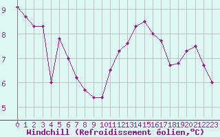 Courbe du refroidissement olien pour Bourges (18)