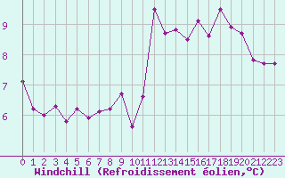 Courbe du refroidissement olien pour Connerr (72)