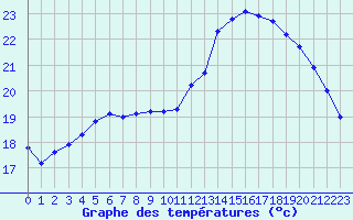 Courbe de tempratures pour Trgueux (22)