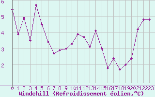 Courbe du refroidissement olien pour Albi (81)