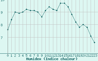 Courbe de l'humidex pour Pouzauges (85)