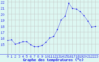 Courbe de tempratures pour Albi (81)