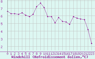 Courbe du refroidissement olien pour Baye (51)
