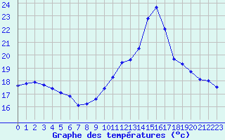 Courbe de tempratures pour Gurande (44)