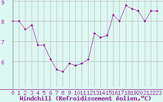 Courbe du refroidissement olien pour Boulogne (62)