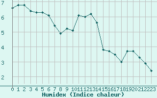 Courbe de l'humidex pour Croisette (62)