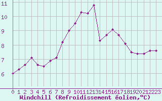 Courbe du refroidissement olien pour Tauxigny (37)
