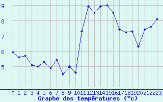 Courbe de tempratures pour Lanvoc (29)