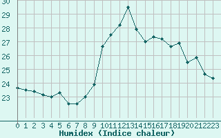 Courbe de l'humidex pour Toulon (83)