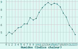 Courbe de l'humidex pour Dieppe (76)