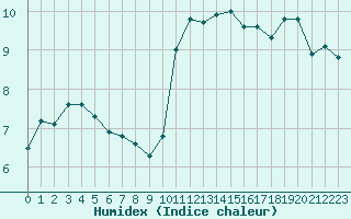 Courbe de l'humidex pour Quimper (29)