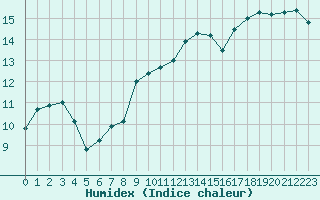 Courbe de l'humidex pour Biarritz (64)