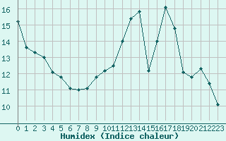 Courbe de l'humidex pour Cambrai / Epinoy (62)