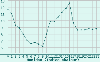 Courbe de l'humidex pour La Roche-sur-Yon (85)