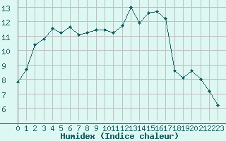 Courbe de l'humidex pour Miribel-les-Echelles (38)