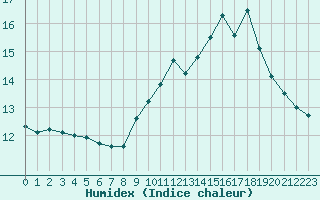 Courbe de l'humidex pour Lanvoc (29)