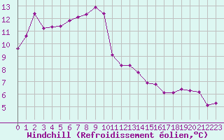 Courbe du refroidissement olien pour Lasfaillades (81)