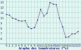 Courbe de tempratures pour Sallanches (74)