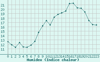 Courbe de l'humidex pour Nancy - Ochey (54)