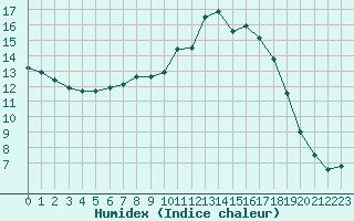 Courbe de l'humidex pour Sainte-Menehould (51)